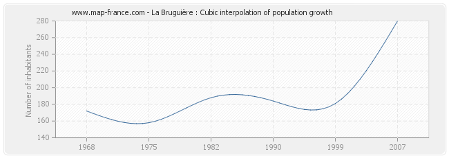 La Bruguière : Cubic interpolation of population growth